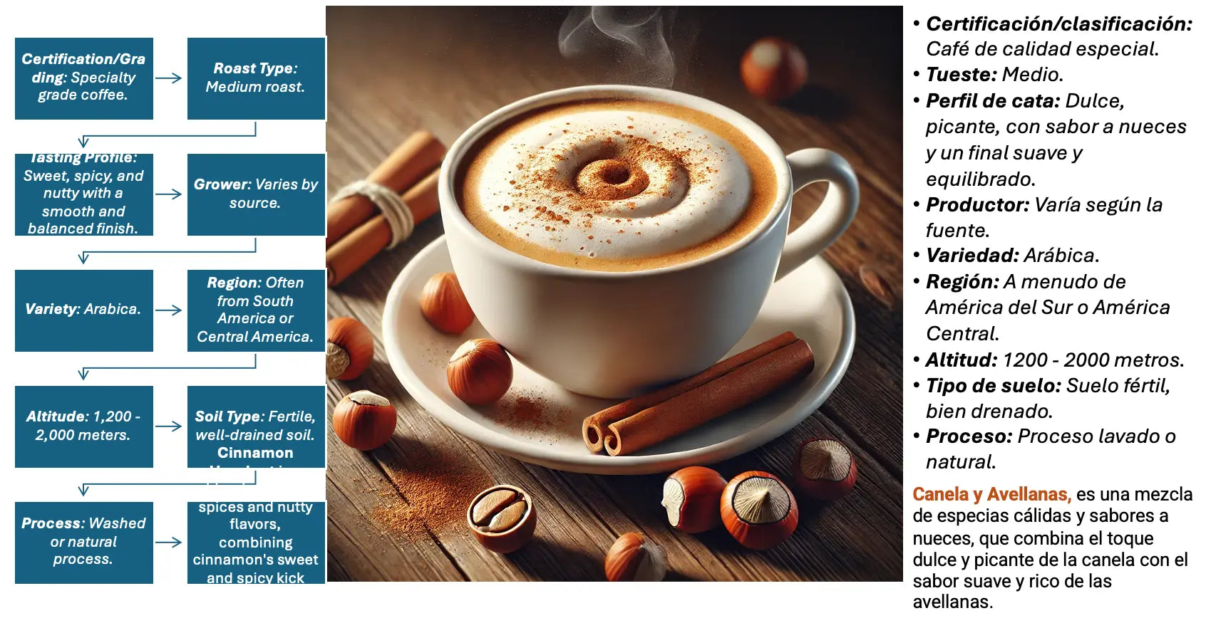 A coffee blend product graphic showing a steaming cup of coffee with cinnamon swirls, surrounded by coffee beans and spices, with Spanish text callouts on the left and right describing certification, roast type, flavor profile, origin, altitude, soil, processing, and variety.